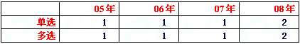 2009O(jin)̎Ҫc(din)v꿼}(|(zh)?xing)l)