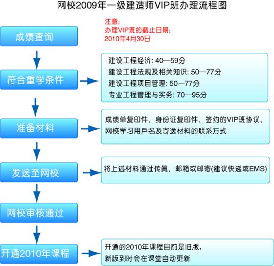 W(wng)У2009һ(j)쎟VIP،W(xu)k