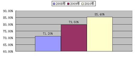 2010r(ji)̎VIPڰͨ^(gu)ʸ_(d)85%