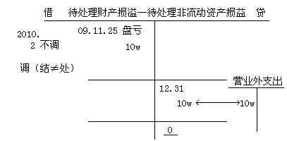 2010Ӌ(j)ĘI(y)YԇӋ(j)A(ch)(f)(x)vx(11)