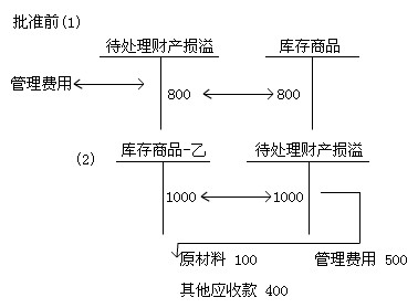 2010(hu)Ӌ(j)ĘI(y)Yԇ(hu)Ӌ(j)A(ch)(f)(x)vx(11)