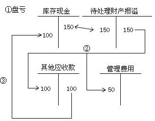 2010(hu)Ӌ(j)ĘI(y)Yԇ(hu)Ӌ(j)A(ch)(f)(x)vx(11)