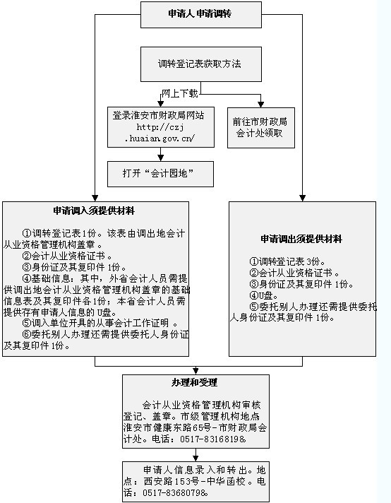 2010껴м(j)(hu)Ӌ(j)ĘI(y)YC{(dio)D(zhun)