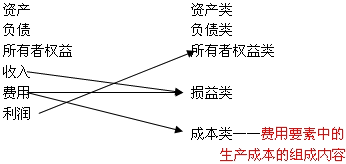 2010(hu)Ӌ(j)ĘI(y)Y񡶕(hu)Ӌ(j)A(ch)(f)(x)Pӛ(7)