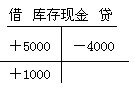 2010(hu)Ӌ(j)ĘI(y)Y񡶕(hu)Ӌ(j)A(ch)(f)(x)Pӛ(8)