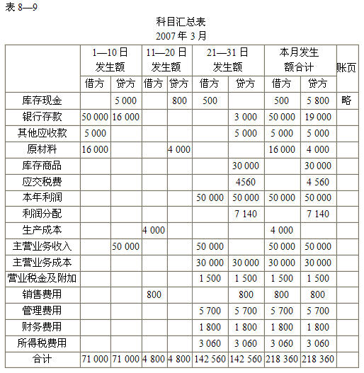 2015ȫ(gu)(hu)Ӌ(j)ĘI(y)Y񡶕(hu)Ӌ(j)A(ch)W(xu)(x)Pӛ(28)