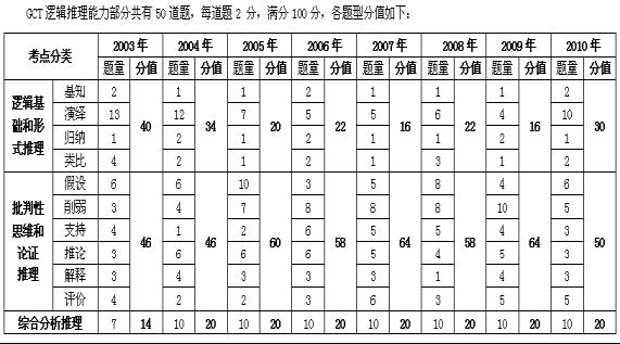 2011GCT߉݋W(xu)俼ָ(do)}f