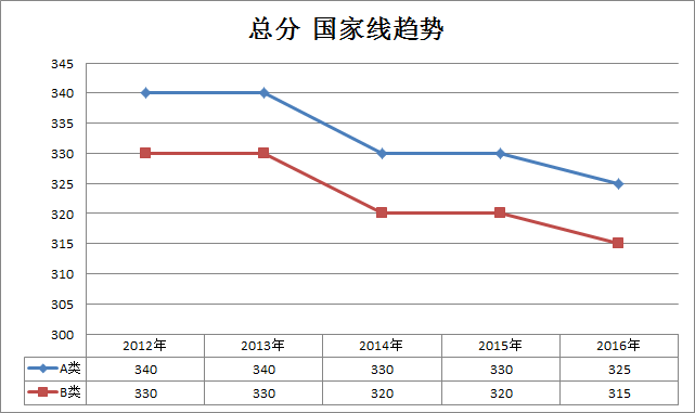 (li)2012-2016꿼Ї(gu)Ҿڅ(sh)((zhun)T)