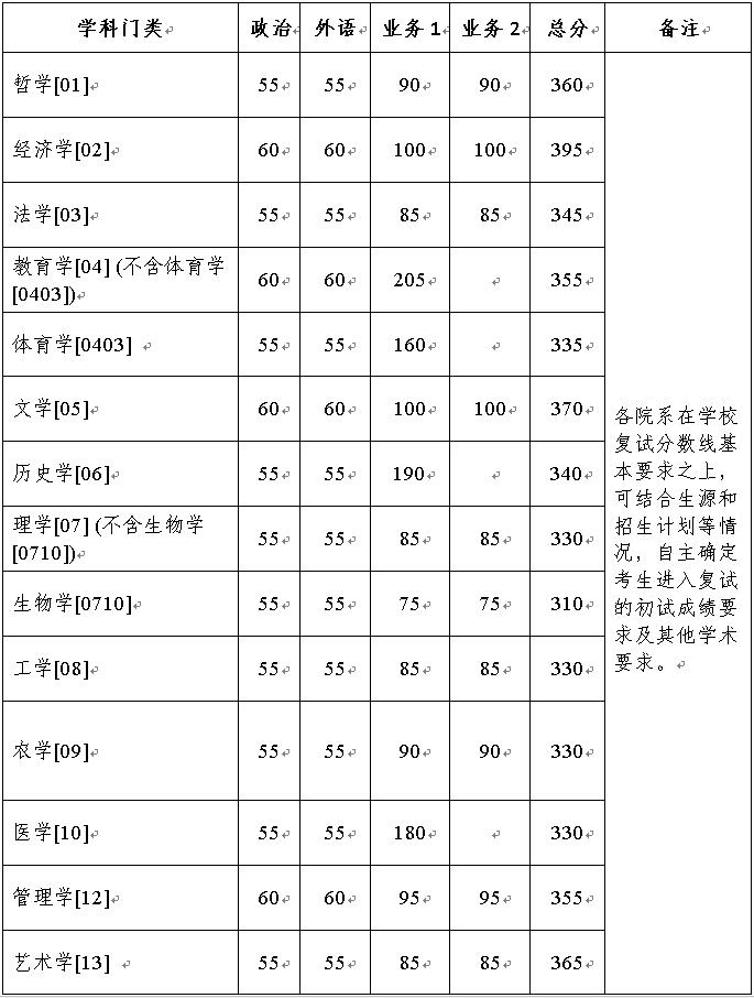 㽭W(xu)2022꿼Џ(f)ԇ?jn)?sh)ѹ