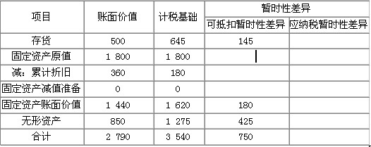 2010(hu)Ӌ(j)Q(chng)м(j)(hu)Ӌ(j)(sh)(w)A(y)(x)(x)}