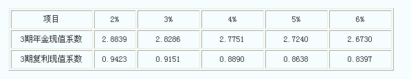 2010ע(c)(hu)Ӌ(j)ԇ(hu)Ӌ(j)俼(xing)x}(5)