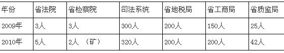 2010C(w)Tԇ䛺½x ،(bo)g